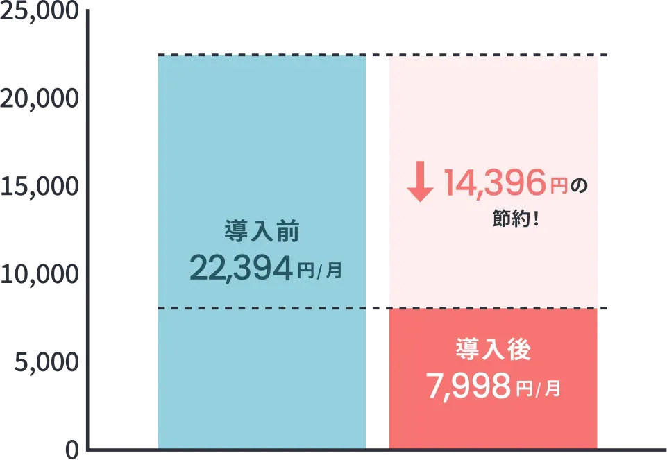 月々の電気代