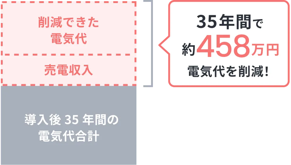 導入後35年間の電気代合計