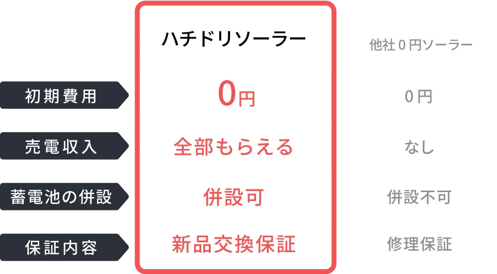 ハチドリソーラーが選ばれる理由