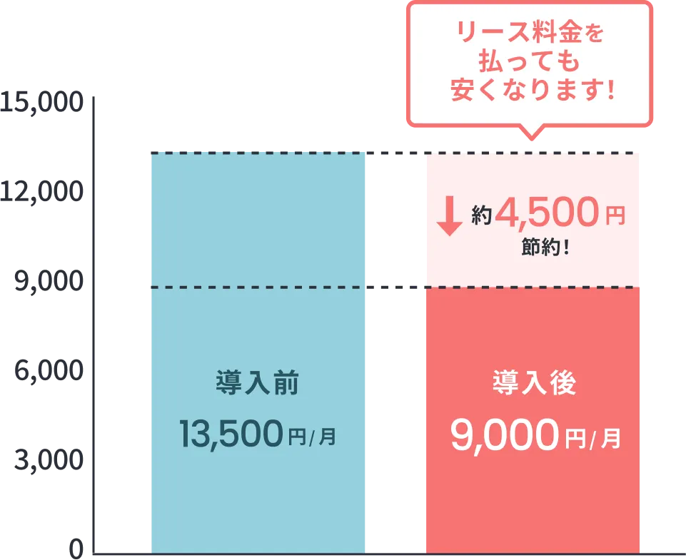 月々の電気代