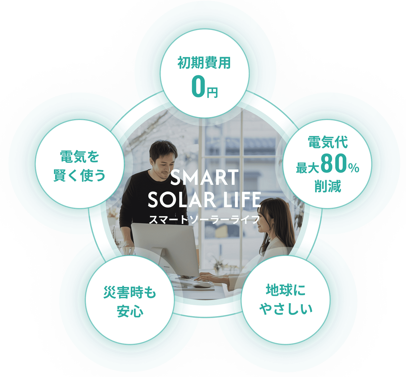 スマートソーラーライフ 初期費用0円 電気代 最大80％ 削減 地球にやさしい 災害時も安心 電気を賢く使う
