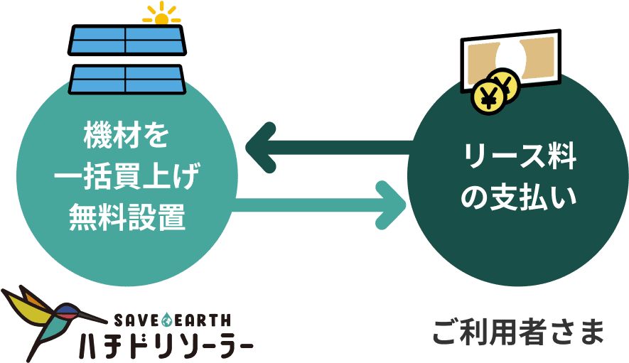 ハチドリソーラー 機材一括買い上げ無料設置 ご利用者さま リース料の支払い