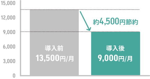 導入前 13,500円/月 約4,500円節約 導入後 9,000円/月