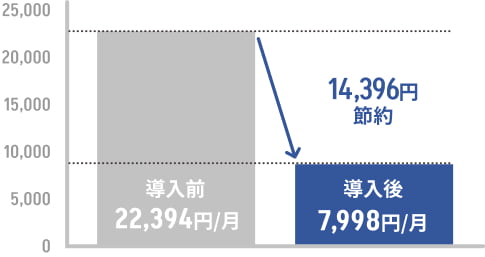 導入前 13,500円/月 約4,500円節約 導入後 9,000円/月