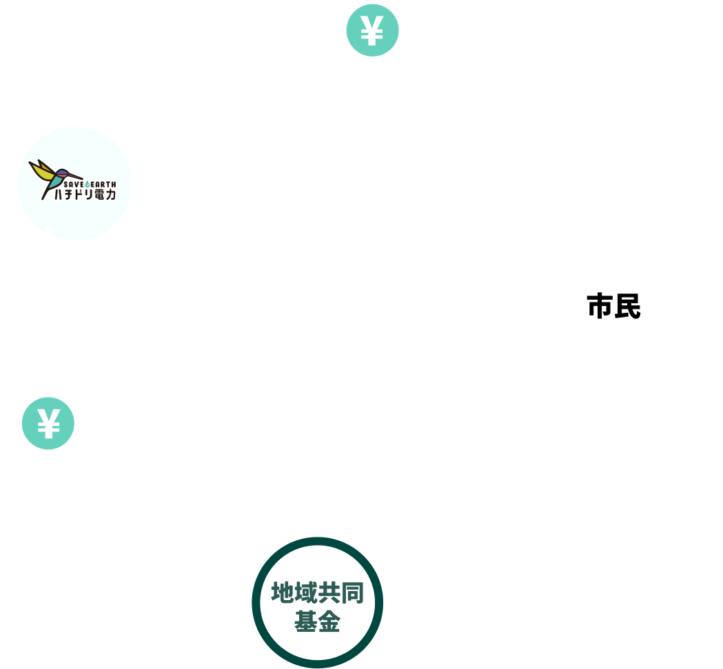 地域共同基金1% For Local
