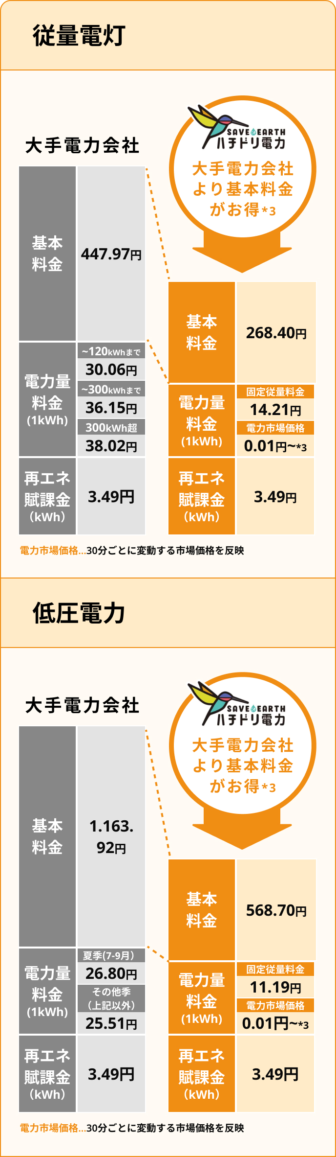 中国 従️量電灯 低圧電力