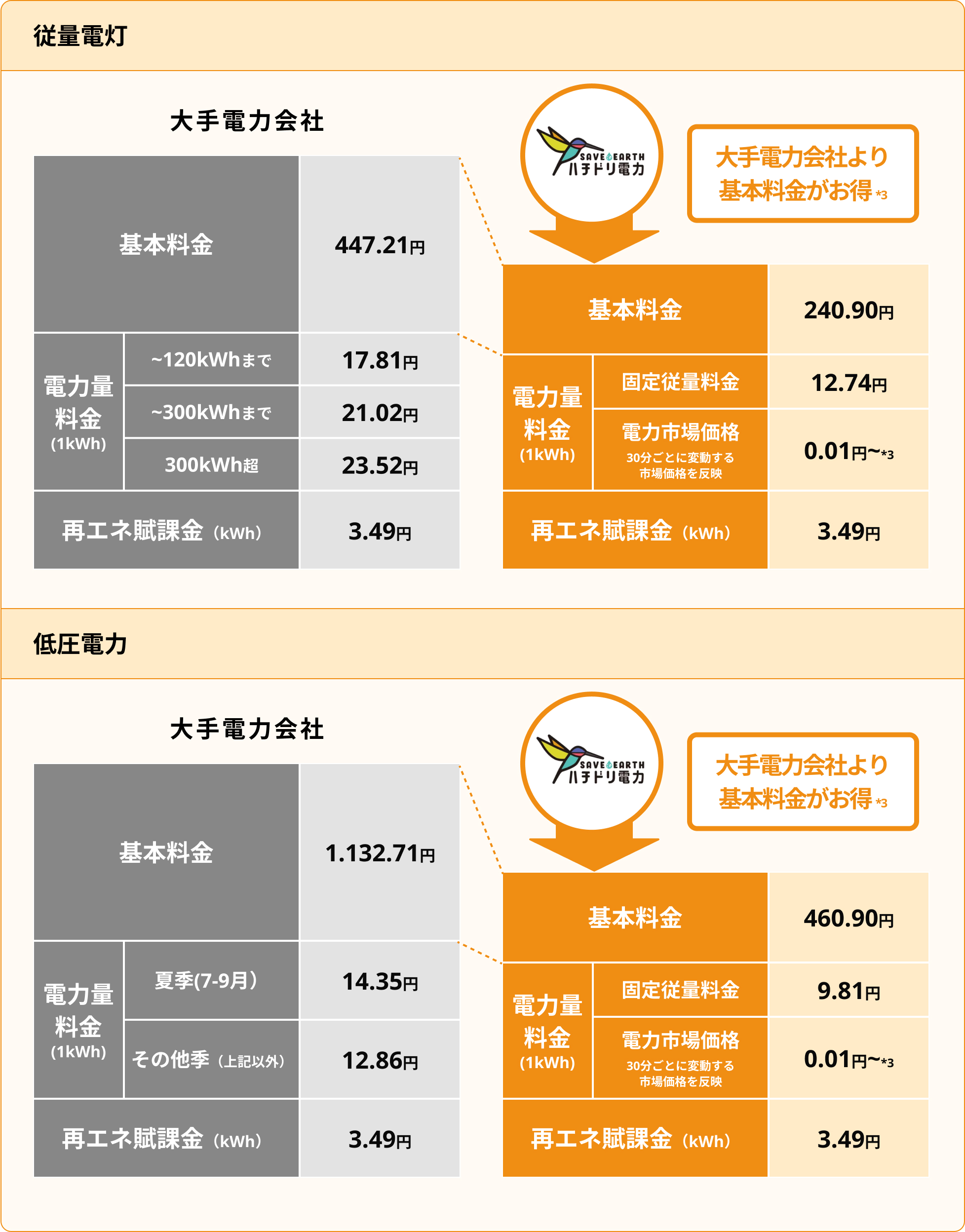 関西 従️量電灯 低圧電力