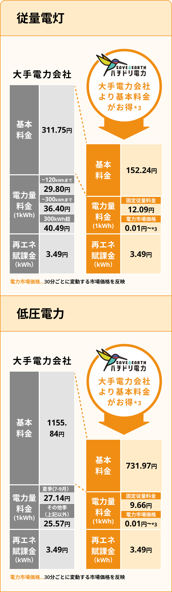 東京 従️量電灯 低圧電力