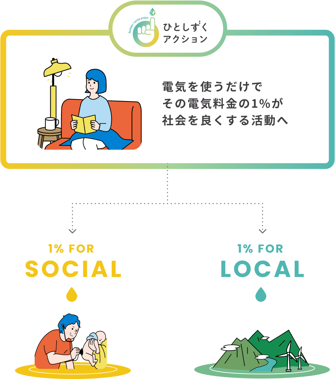 電気を使うだけでその電気料金の1%が社会を良くする活動へ