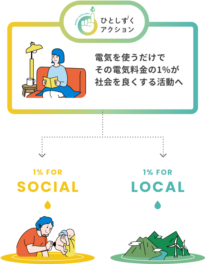 電気を使うだけでその電気料金の1%が社会を良くする活動へ