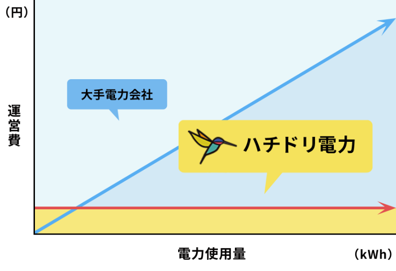 ハチドリ電力料金プラン図