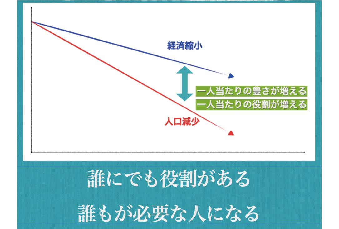 必然の人口減少と経済縮小、ポジティブに!